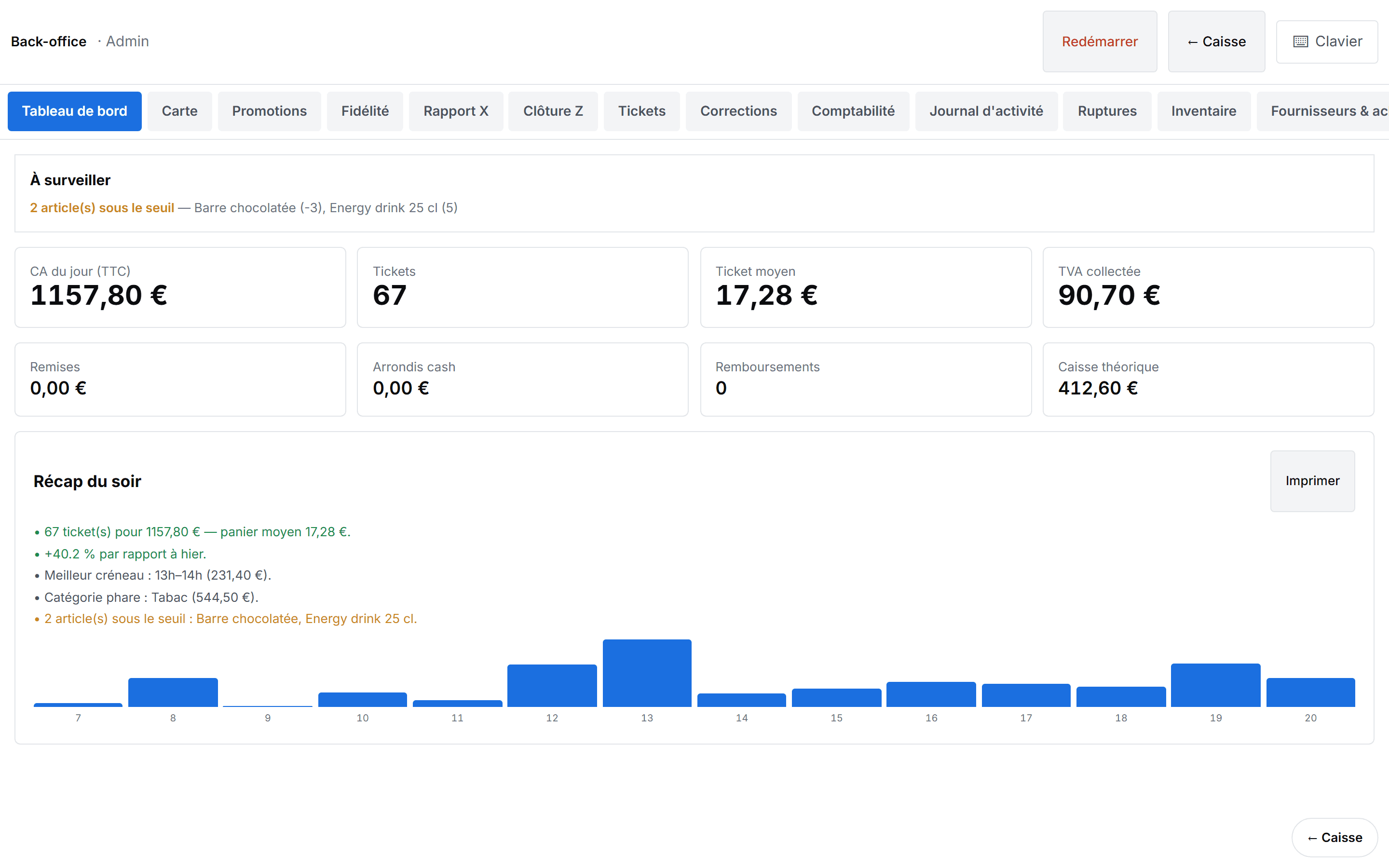 Tableau de bord du back-office VELKA : chiffre du jour et graphique des ventes.